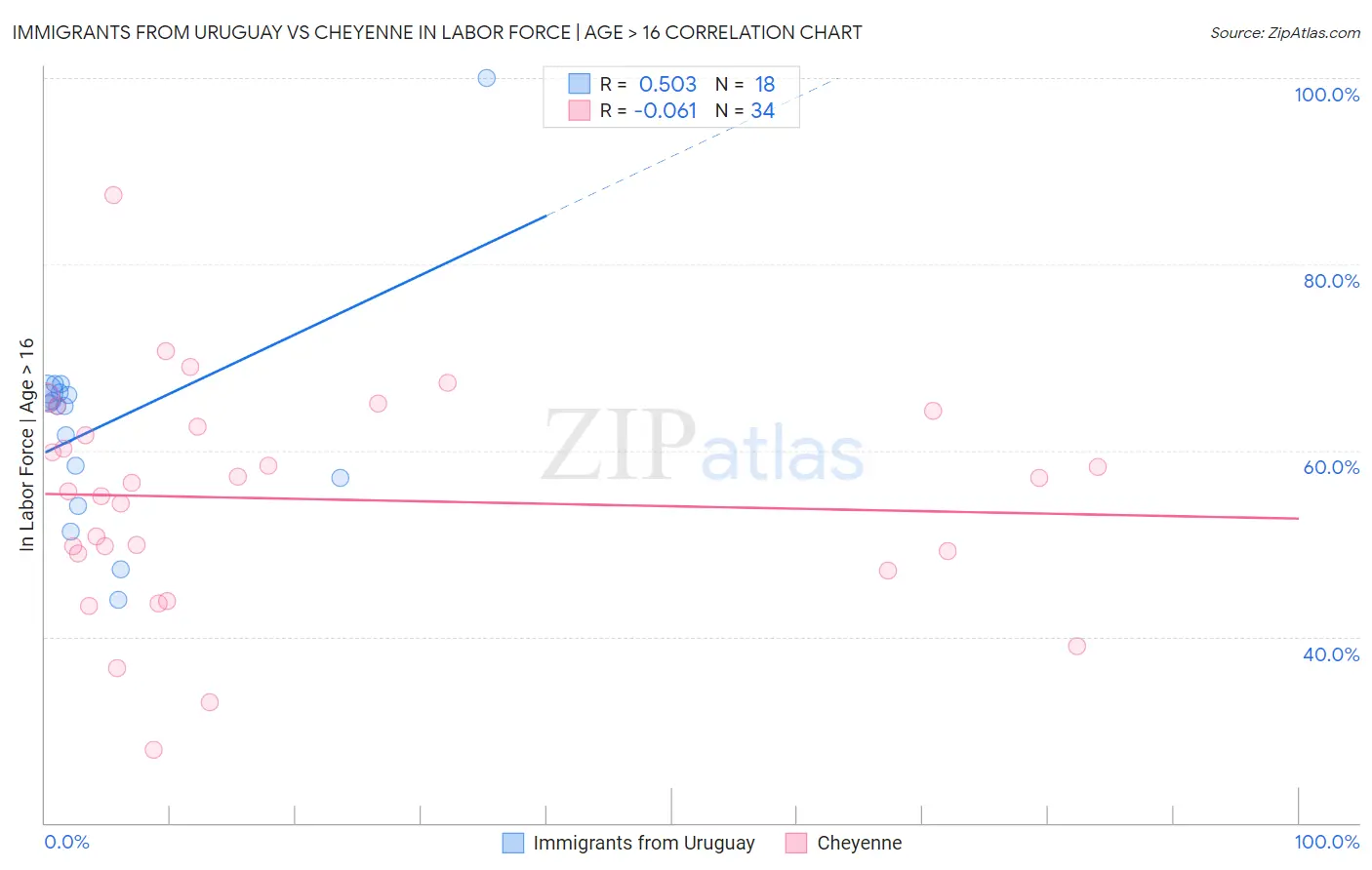 Immigrants from Uruguay vs Cheyenne In Labor Force | Age > 16