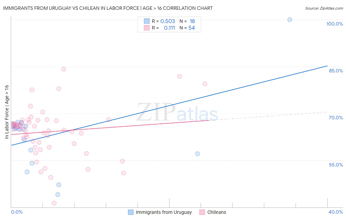 Immigrants from Uruguay vs Chilean In Labor Force | Age > 16