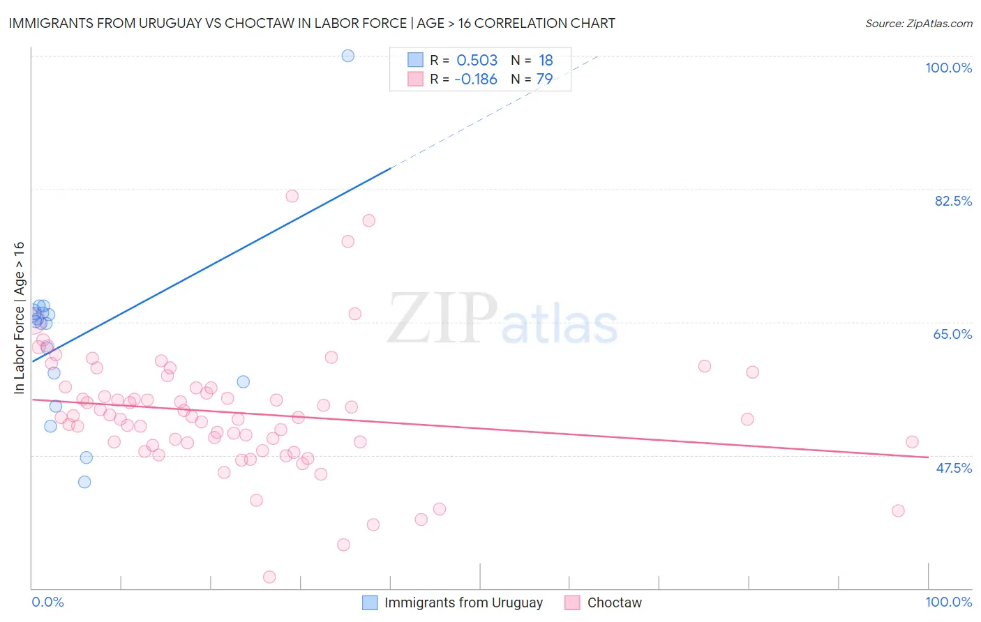 Immigrants from Uruguay vs Choctaw In Labor Force | Age > 16