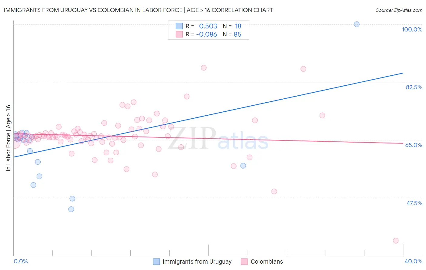 Immigrants from Uruguay vs Colombian In Labor Force | Age > 16