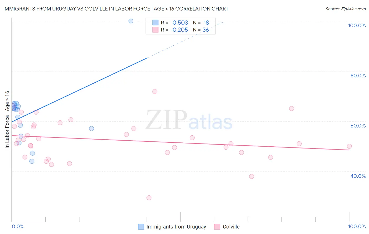 Immigrants from Uruguay vs Colville In Labor Force | Age > 16