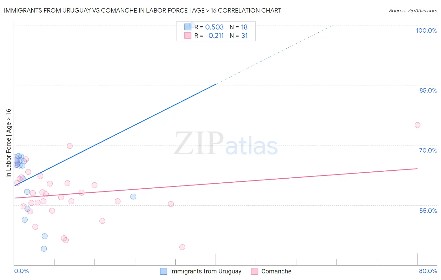 Immigrants from Uruguay vs Comanche In Labor Force | Age > 16