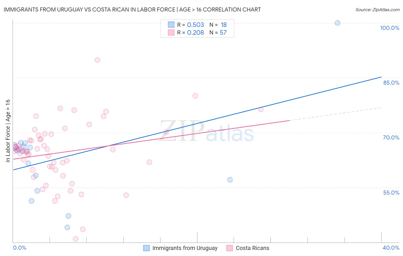 Immigrants from Uruguay vs Costa Rican In Labor Force | Age > 16
