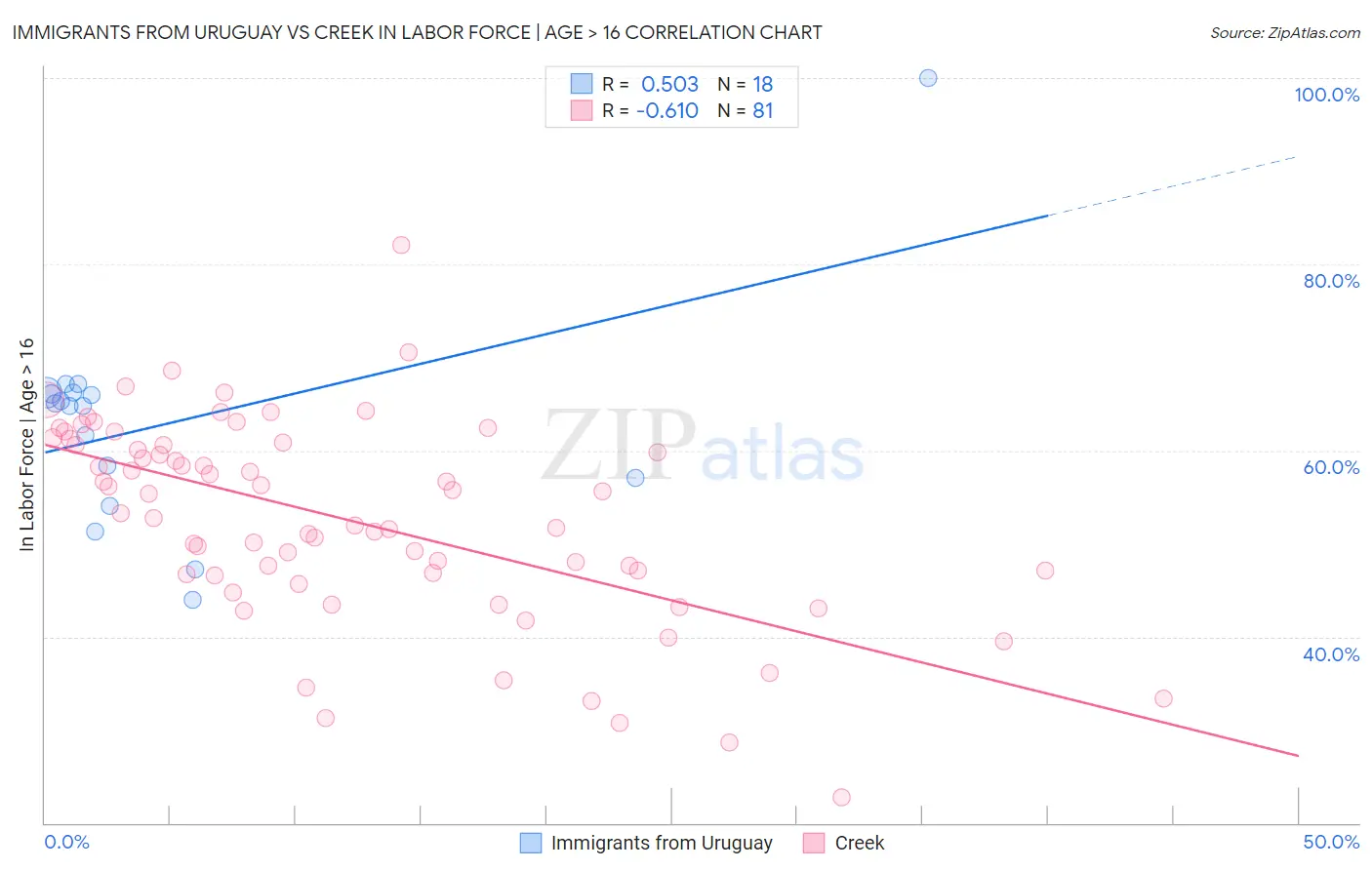 Immigrants from Uruguay vs Creek In Labor Force | Age > 16