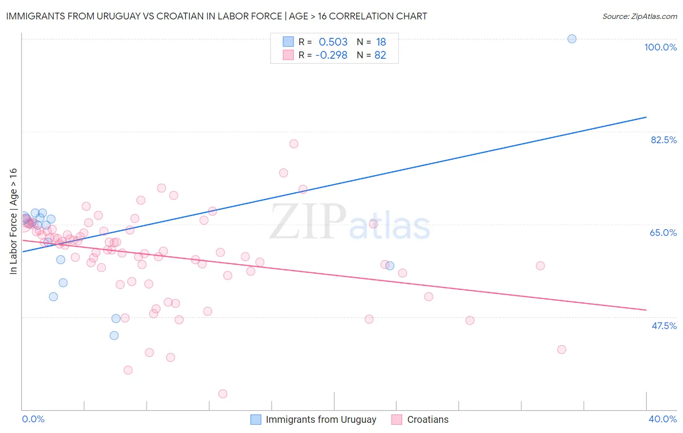 Immigrants from Uruguay vs Croatian In Labor Force | Age > 16