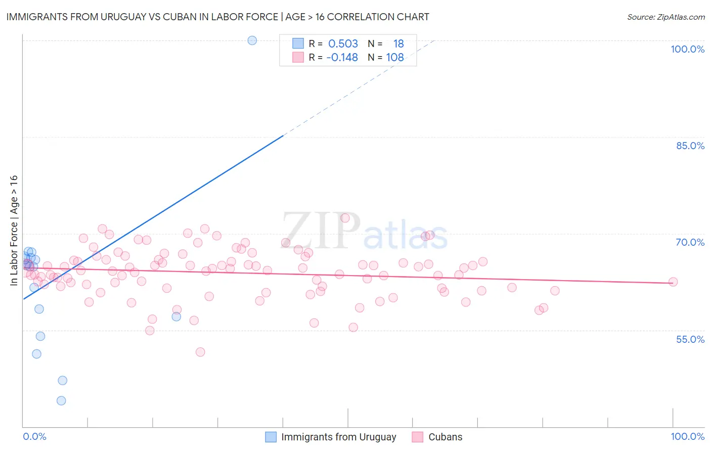 Immigrants from Uruguay vs Cuban In Labor Force | Age > 16