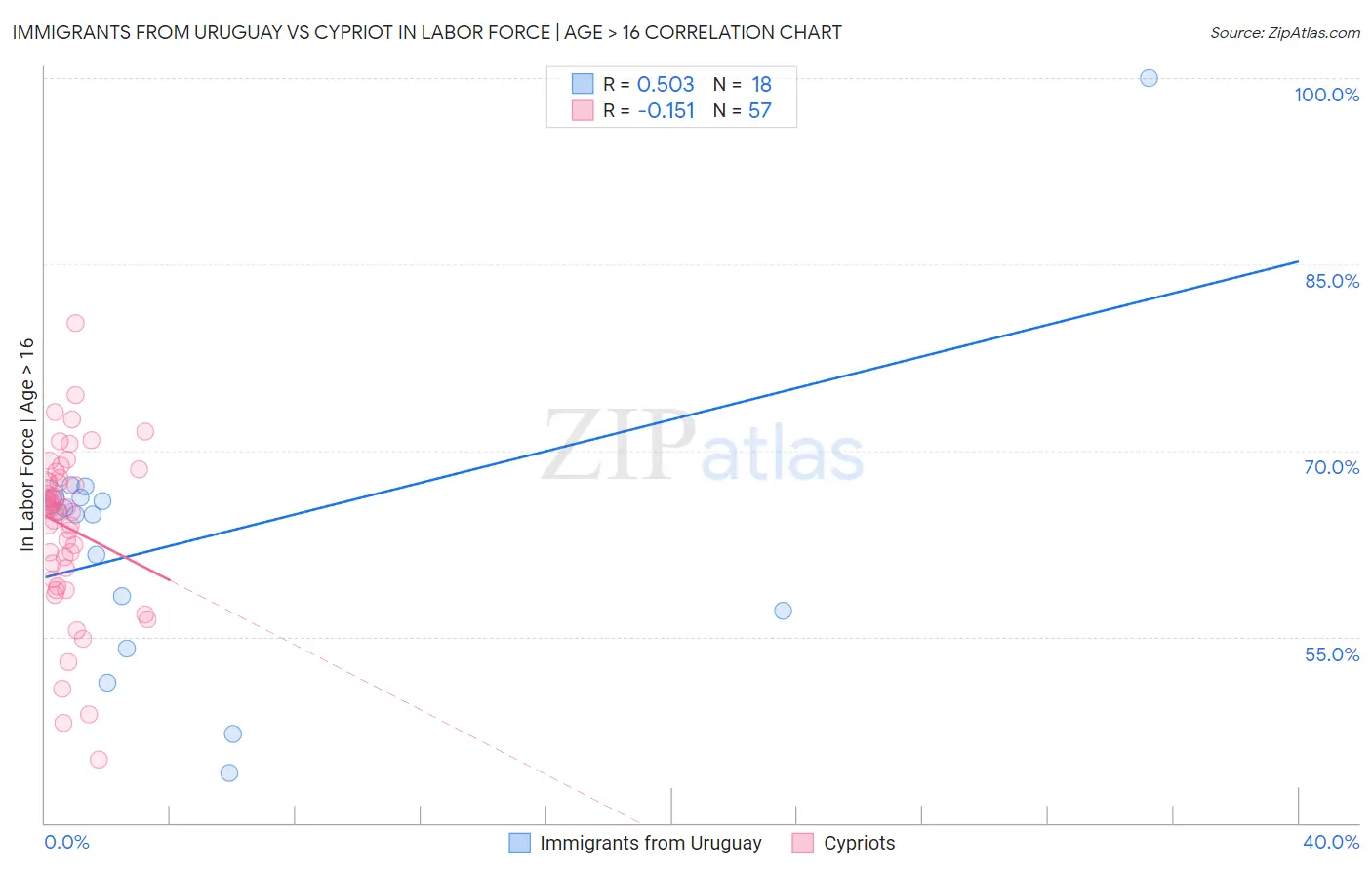 Immigrants from Uruguay vs Cypriot In Labor Force | Age > 16