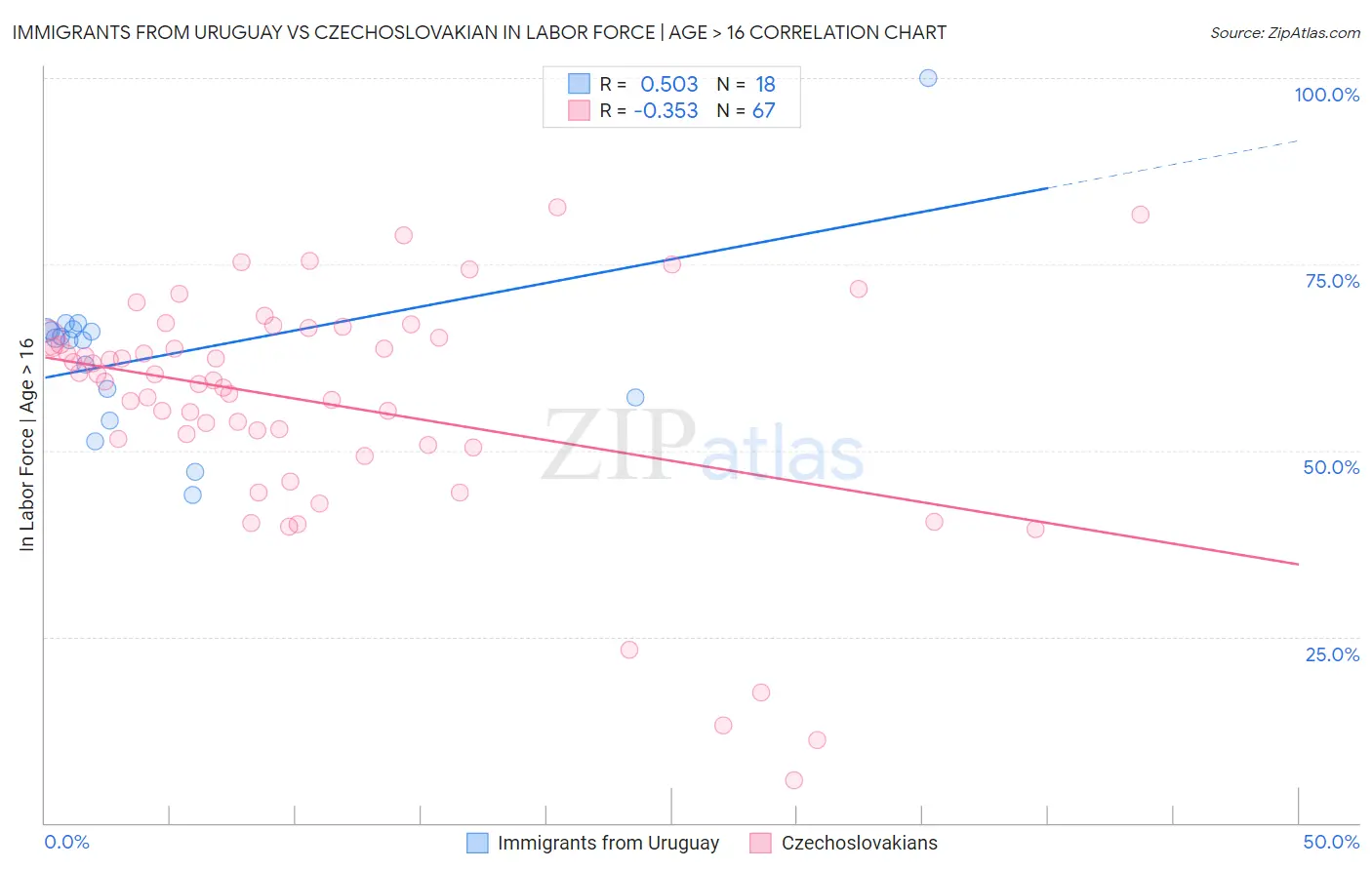 Immigrants from Uruguay vs Czechoslovakian In Labor Force | Age > 16