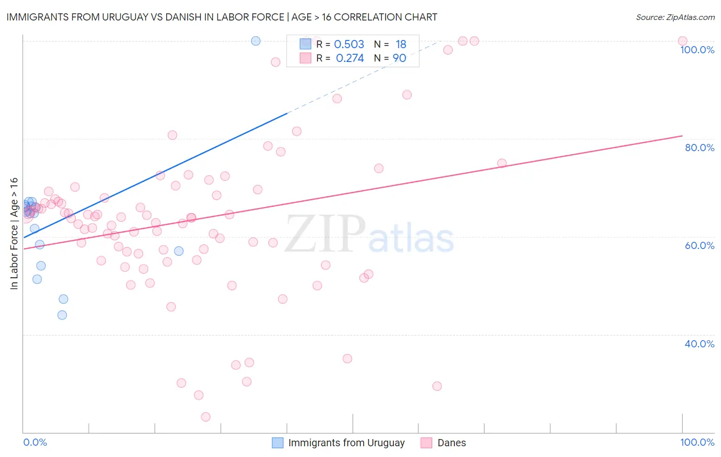 Immigrants from Uruguay vs Danish In Labor Force | Age > 16
