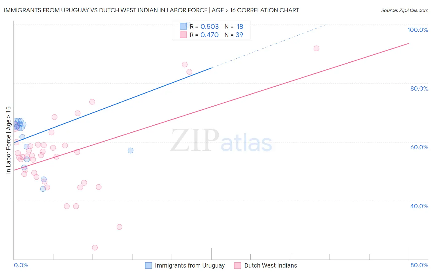 Immigrants from Uruguay vs Dutch West Indian In Labor Force | Age > 16