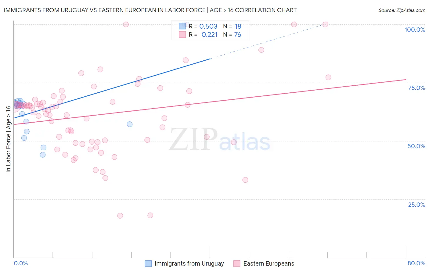 Immigrants from Uruguay vs Eastern European In Labor Force | Age > 16