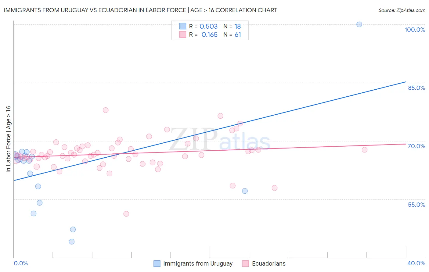 Immigrants from Uruguay vs Ecuadorian In Labor Force | Age > 16