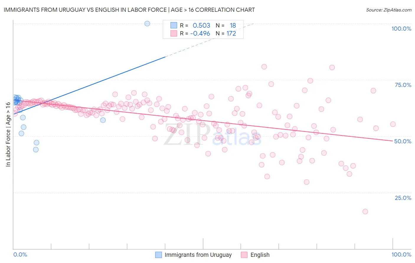 Immigrants from Uruguay vs English In Labor Force | Age > 16