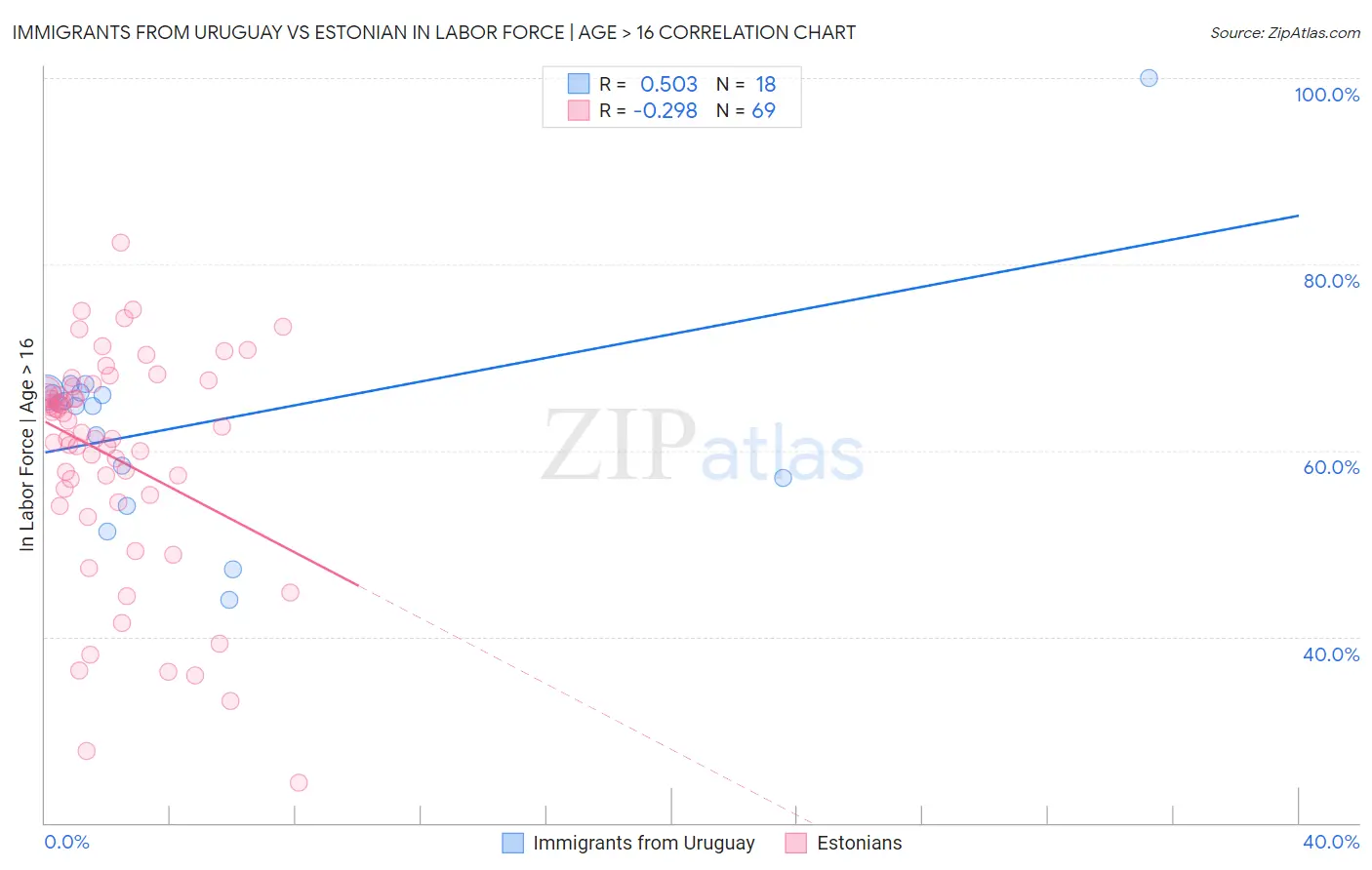 Immigrants from Uruguay vs Estonian In Labor Force | Age > 16