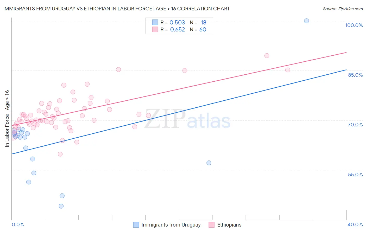 Immigrants from Uruguay vs Ethiopian In Labor Force | Age > 16
