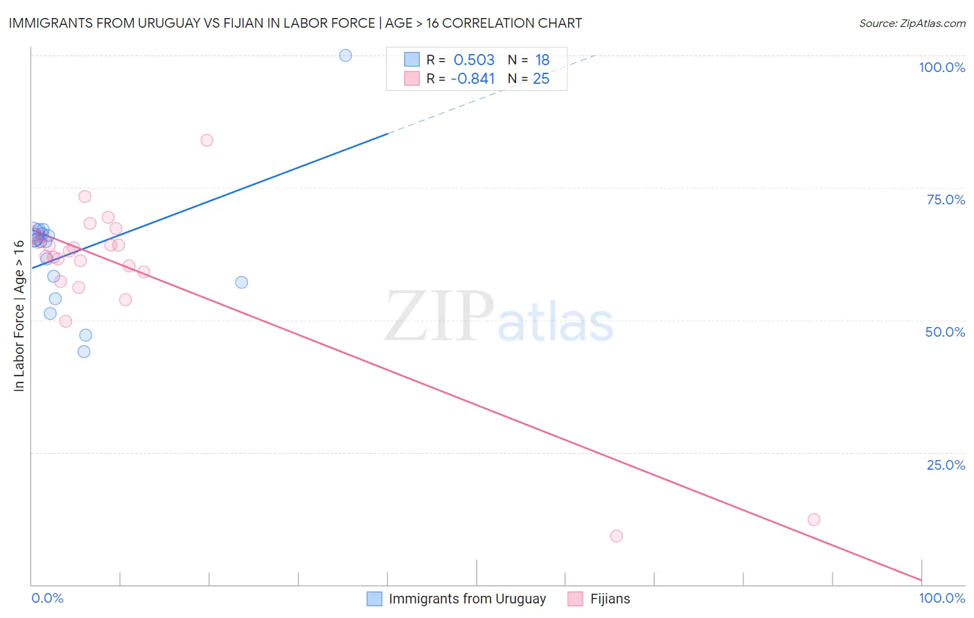 Immigrants from Uruguay vs Fijian In Labor Force | Age > 16
