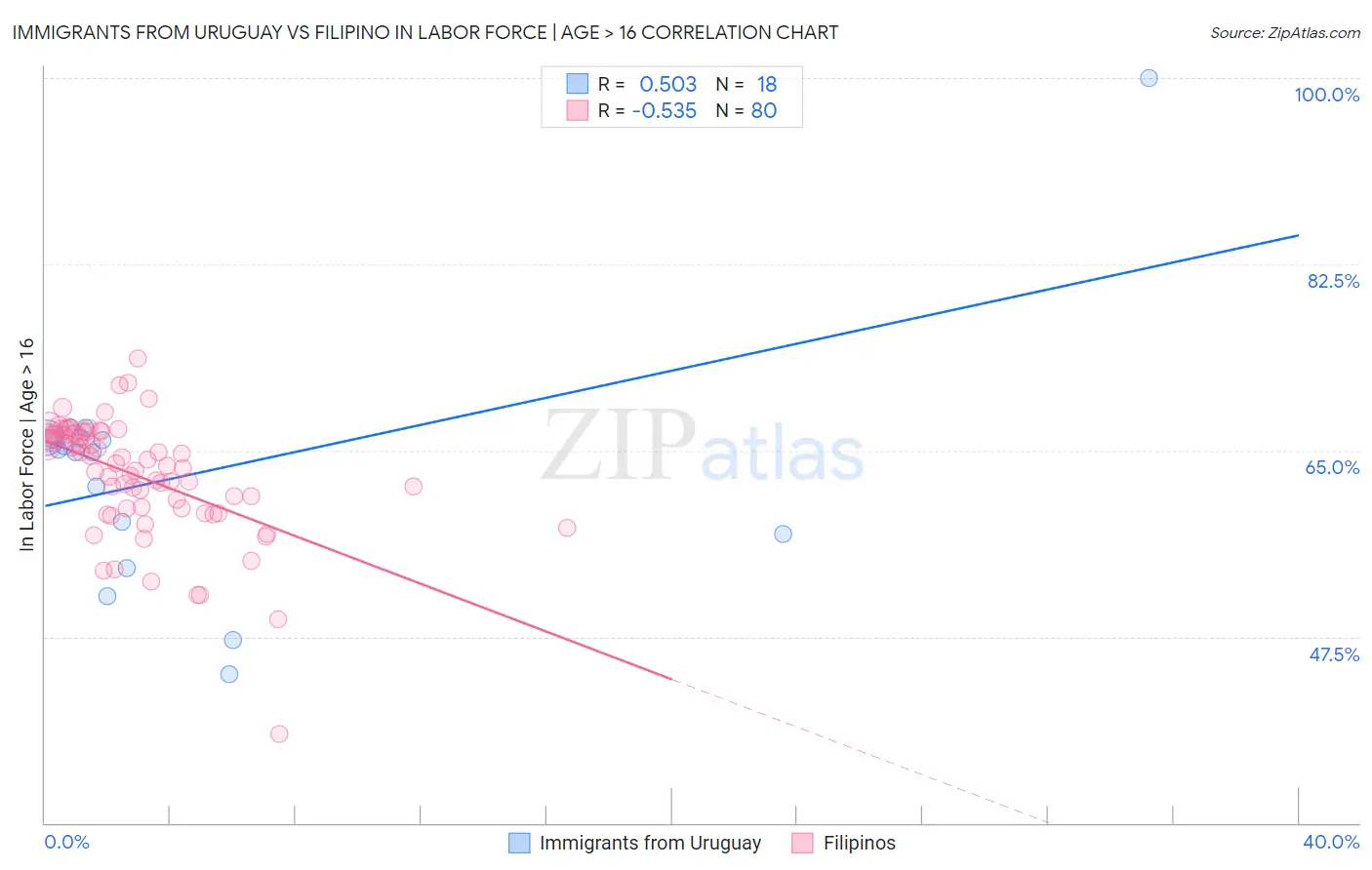 Immigrants from Uruguay vs Filipino In Labor Force | Age > 16