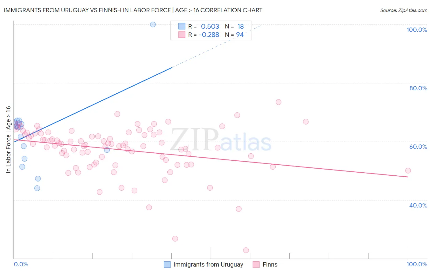 Immigrants from Uruguay vs Finnish In Labor Force | Age > 16