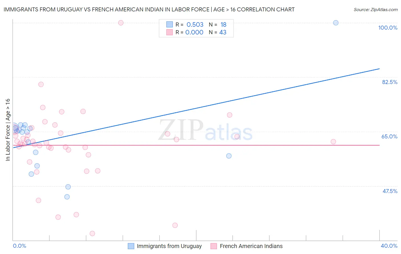 Immigrants from Uruguay vs French American Indian In Labor Force | Age > 16