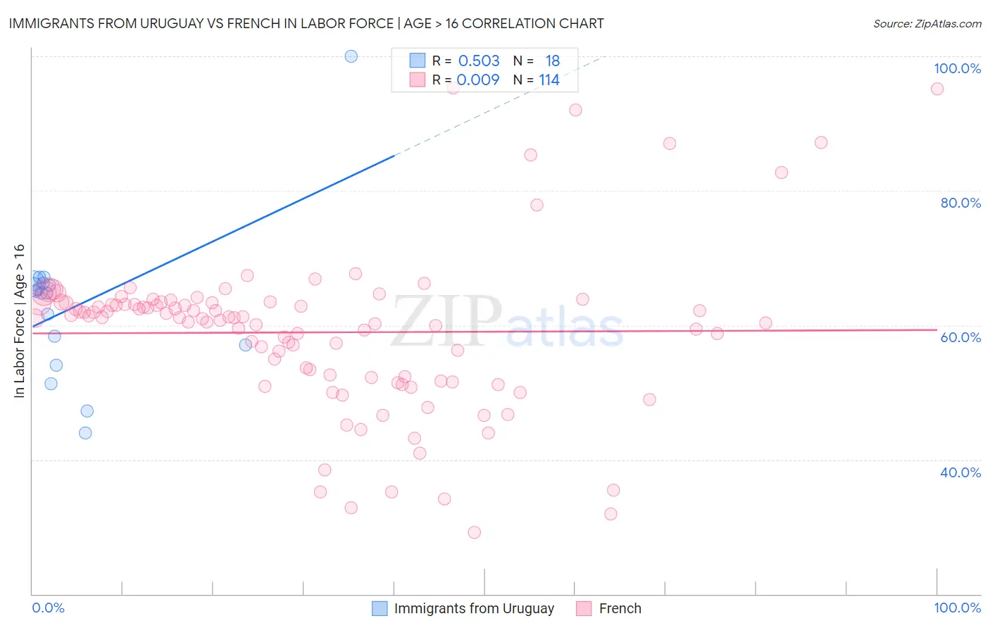 Immigrants from Uruguay vs French In Labor Force | Age > 16