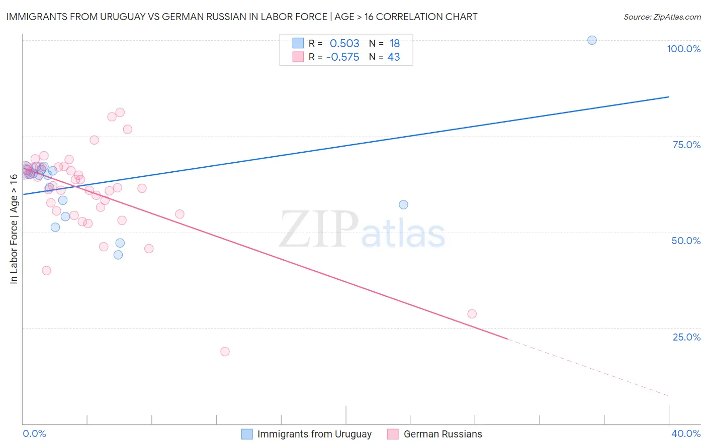 Immigrants from Uruguay vs German Russian In Labor Force | Age > 16