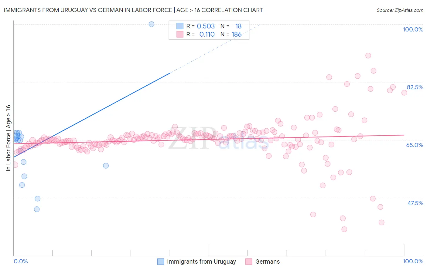 Immigrants from Uruguay vs German In Labor Force | Age > 16