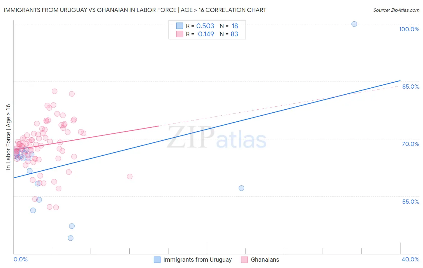 Immigrants from Uruguay vs Ghanaian In Labor Force | Age > 16