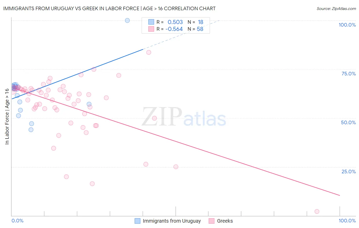 Immigrants from Uruguay vs Greek In Labor Force | Age > 16