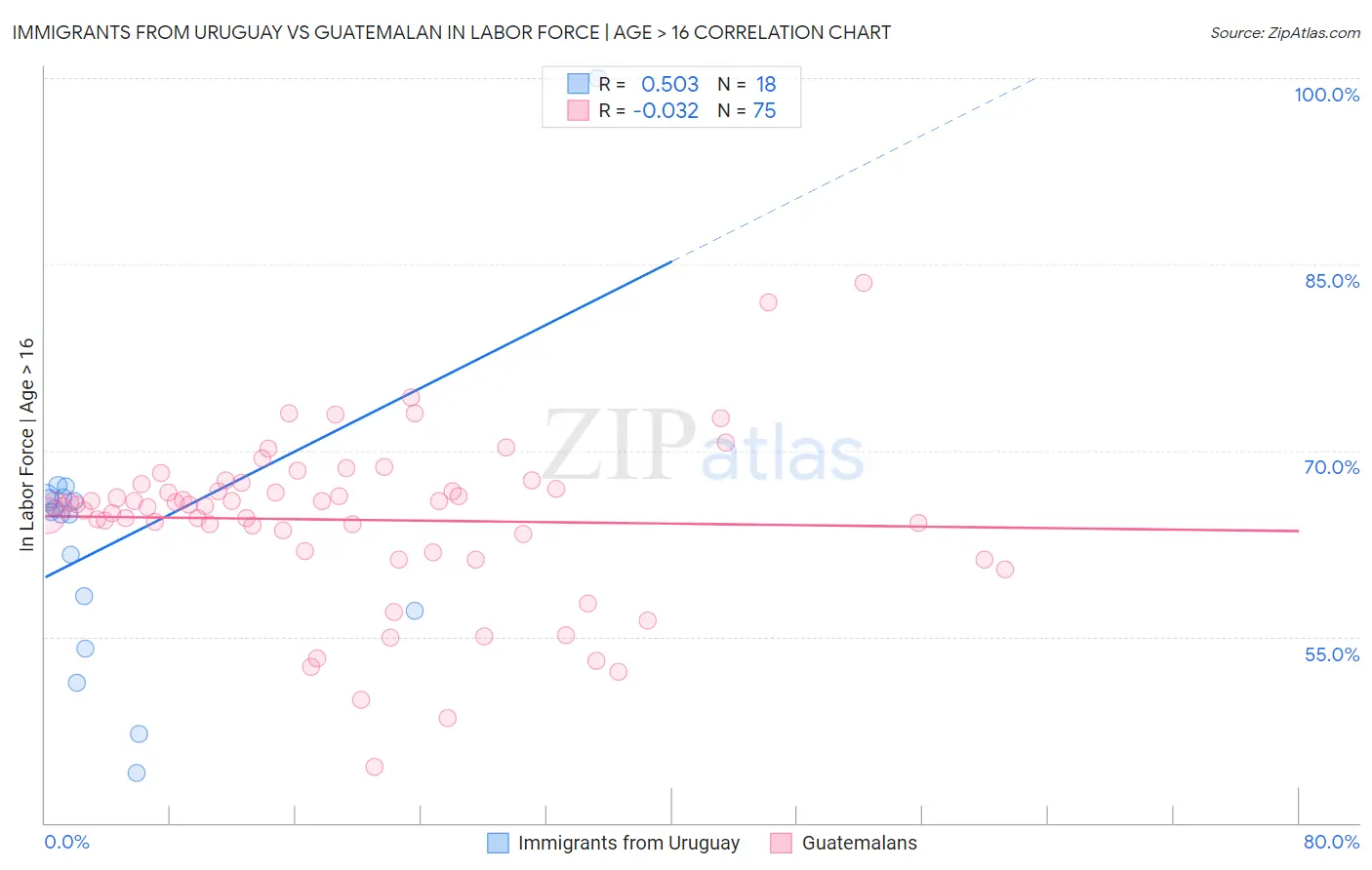 Immigrants from Uruguay vs Guatemalan In Labor Force | Age > 16