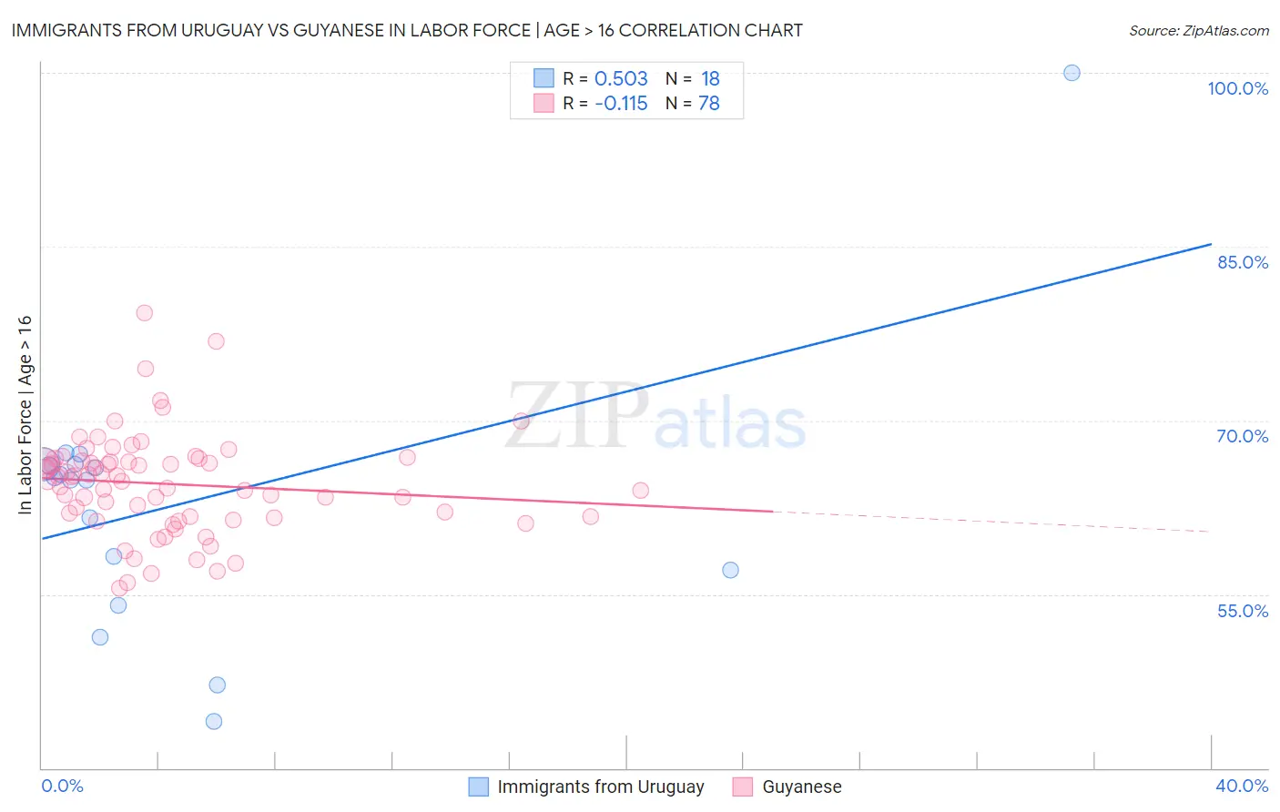 Immigrants from Uruguay vs Guyanese In Labor Force | Age > 16