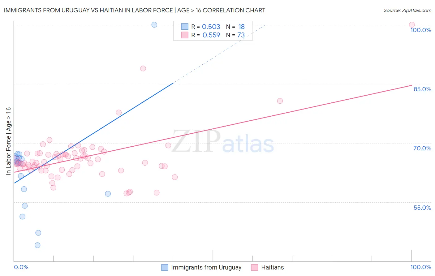 Immigrants from Uruguay vs Haitian In Labor Force | Age > 16