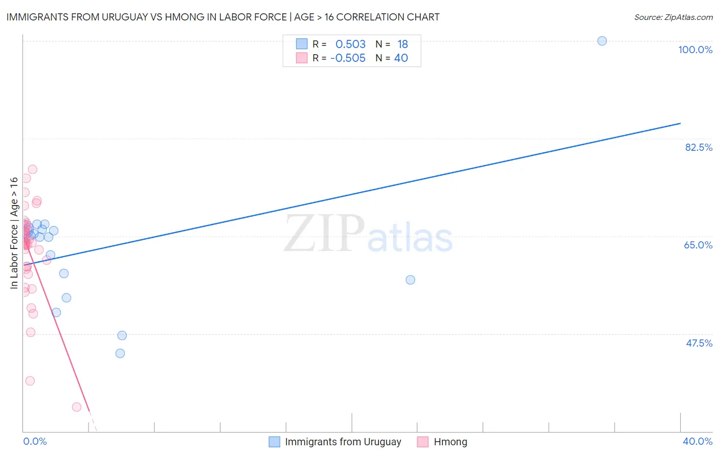 Immigrants from Uruguay vs Hmong In Labor Force | Age > 16