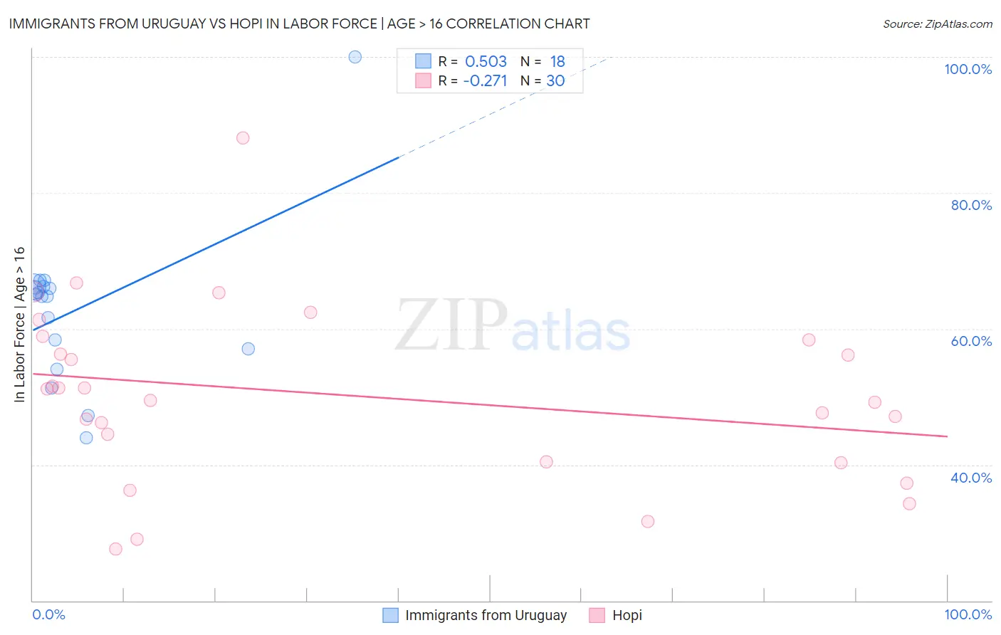 Immigrants from Uruguay vs Hopi In Labor Force | Age > 16