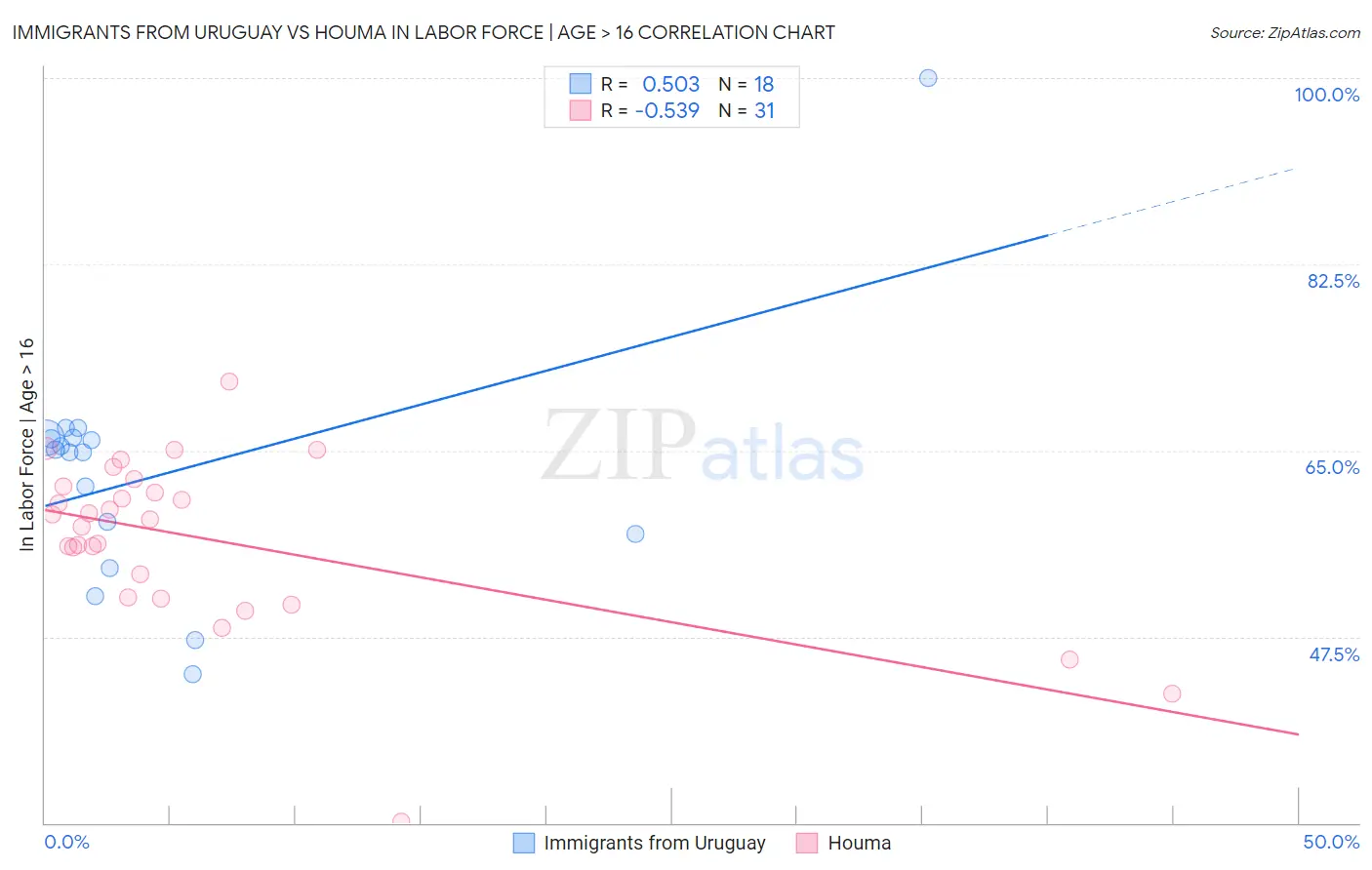 Immigrants from Uruguay vs Houma In Labor Force | Age > 16