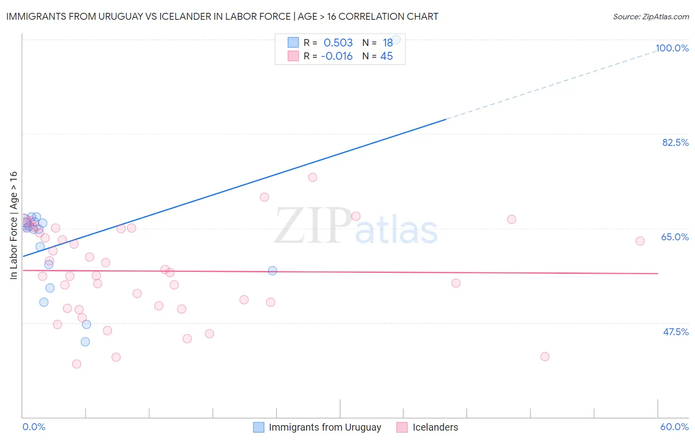 Immigrants from Uruguay vs Icelander In Labor Force | Age > 16