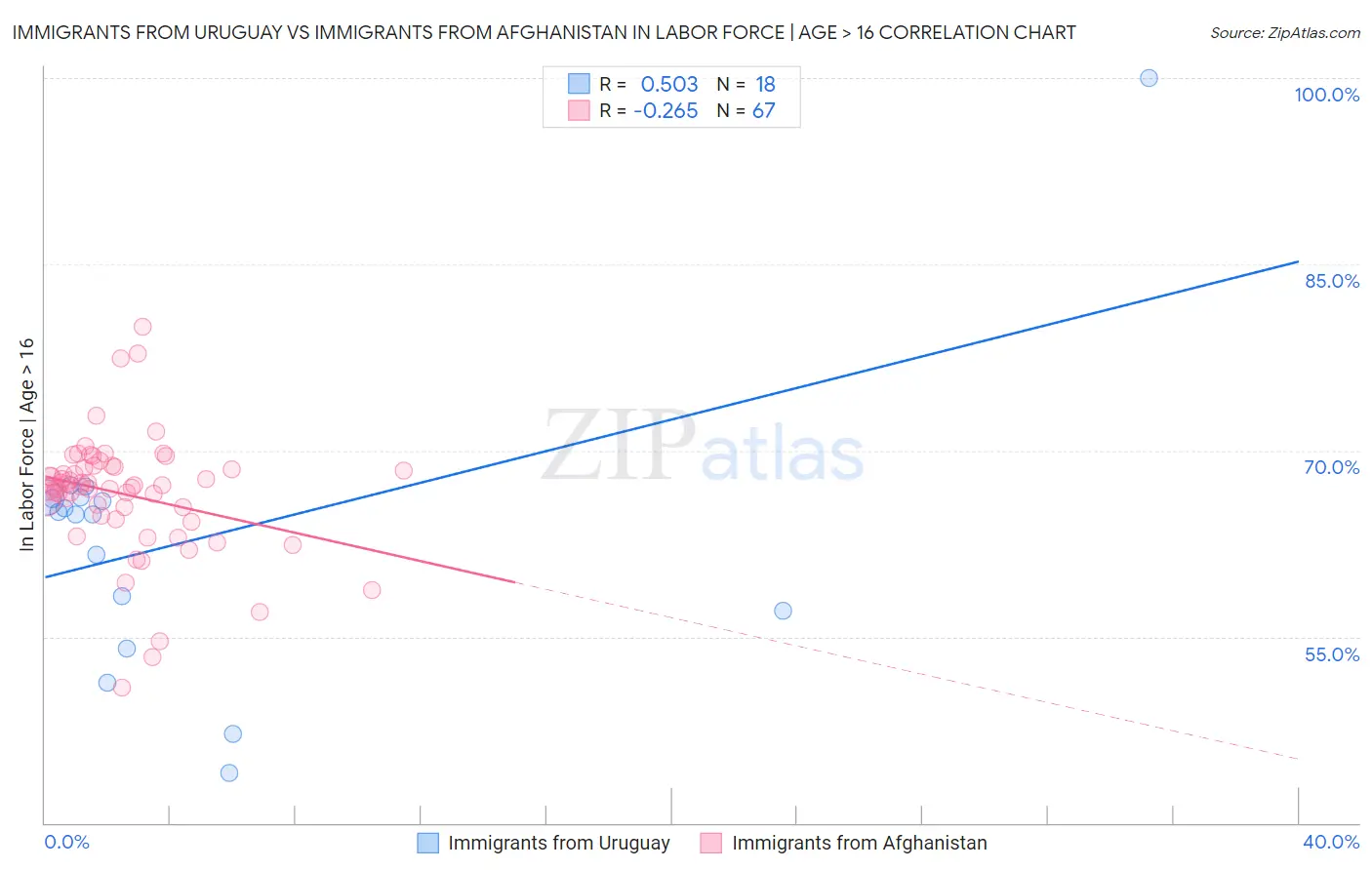 Immigrants from Uruguay vs Immigrants from Afghanistan In Labor Force | Age > 16