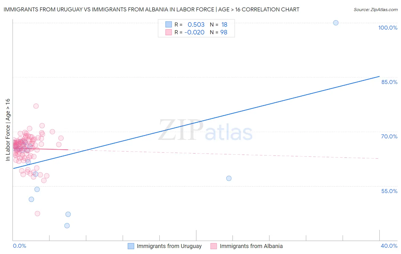 Immigrants from Uruguay vs Immigrants from Albania In Labor Force | Age > 16