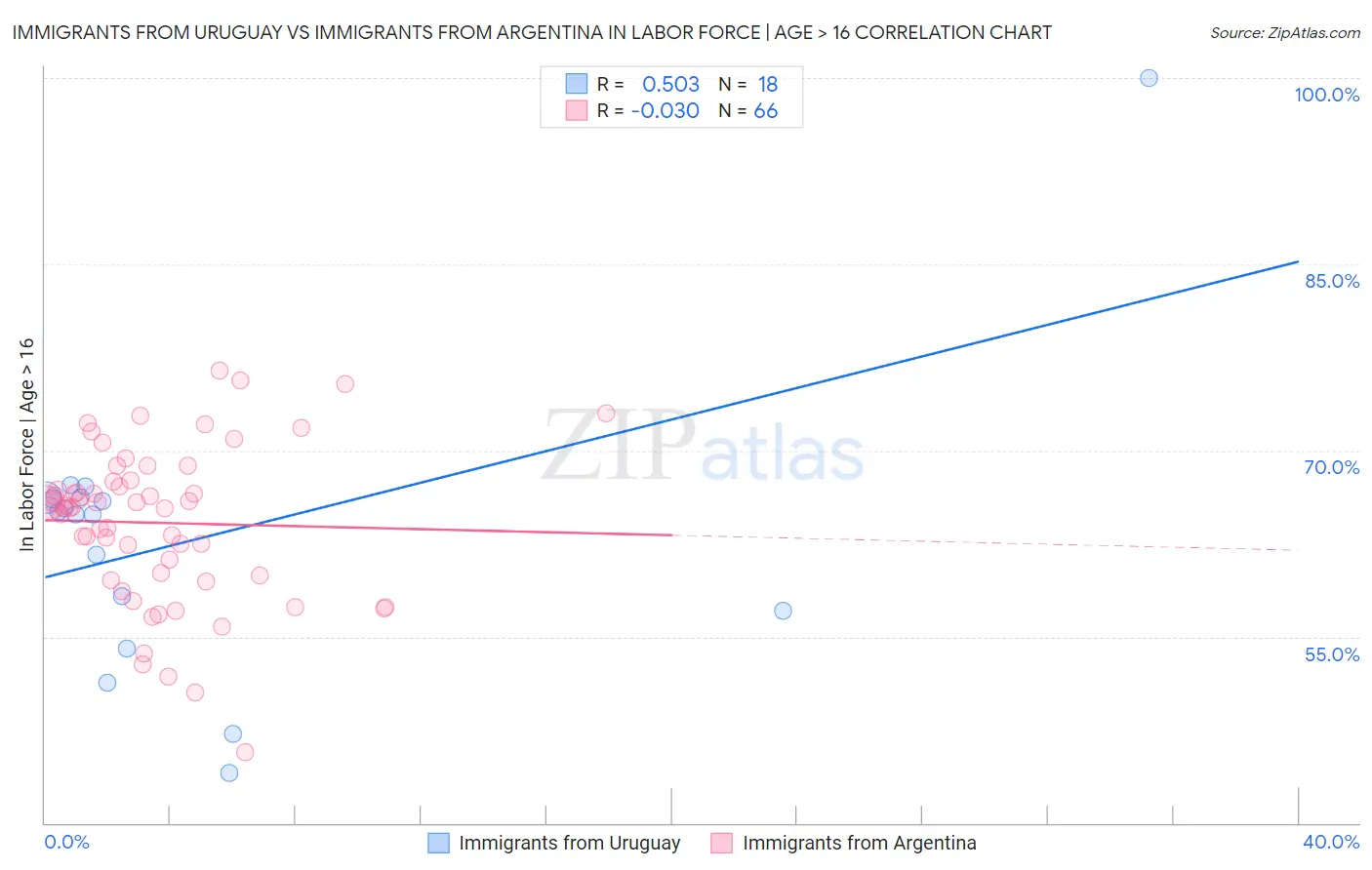 Immigrants from Uruguay vs Immigrants from Argentina In Labor Force | Age > 16