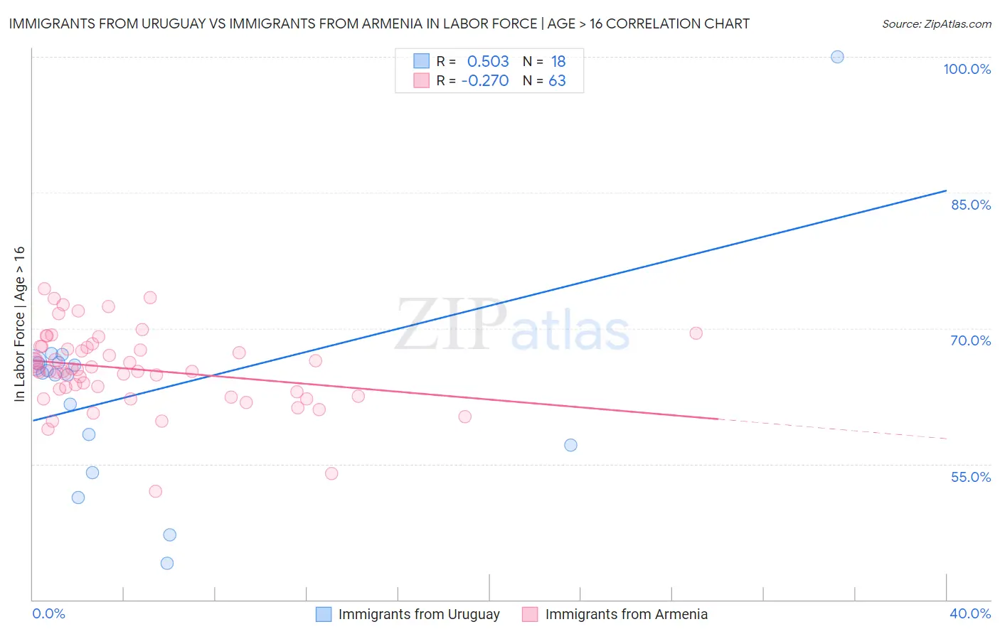 Immigrants from Uruguay vs Immigrants from Armenia In Labor Force | Age > 16