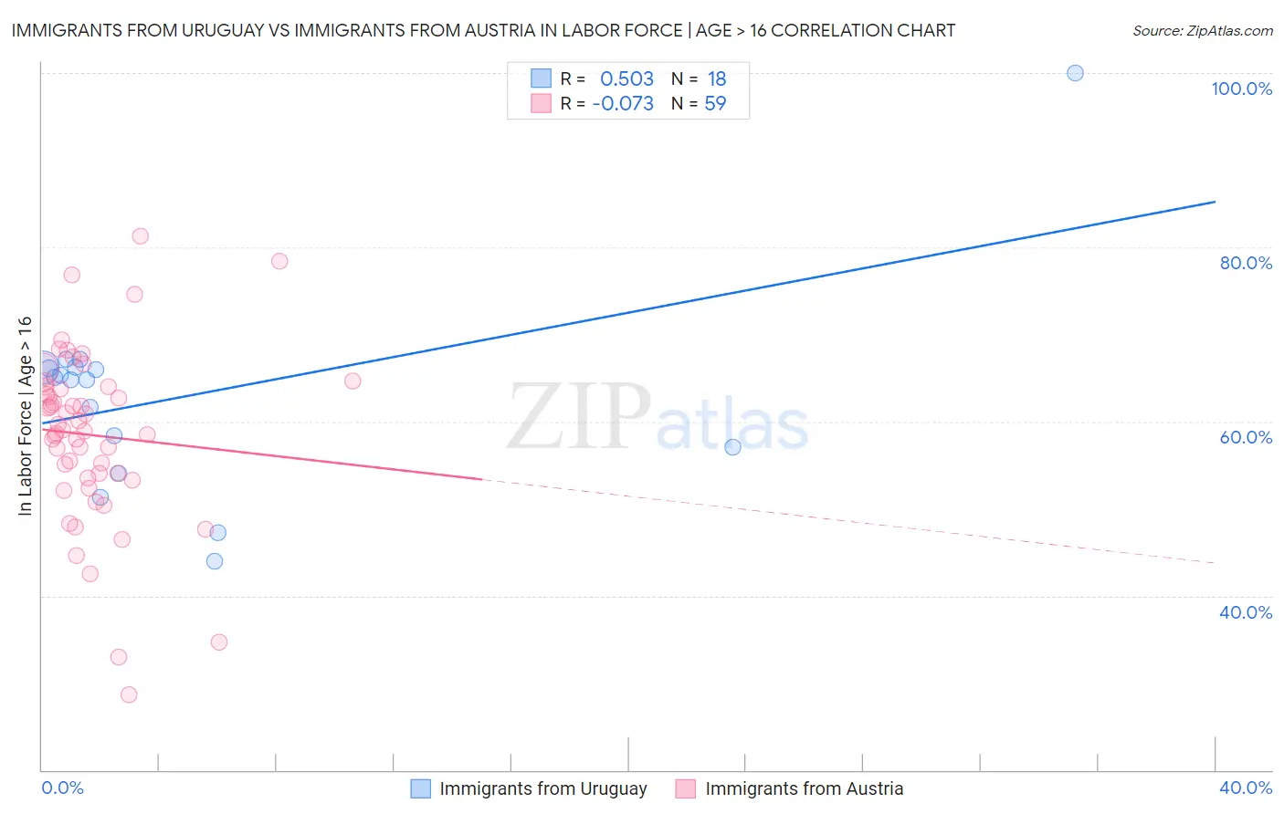 Immigrants from Uruguay vs Immigrants from Austria In Labor Force | Age > 16