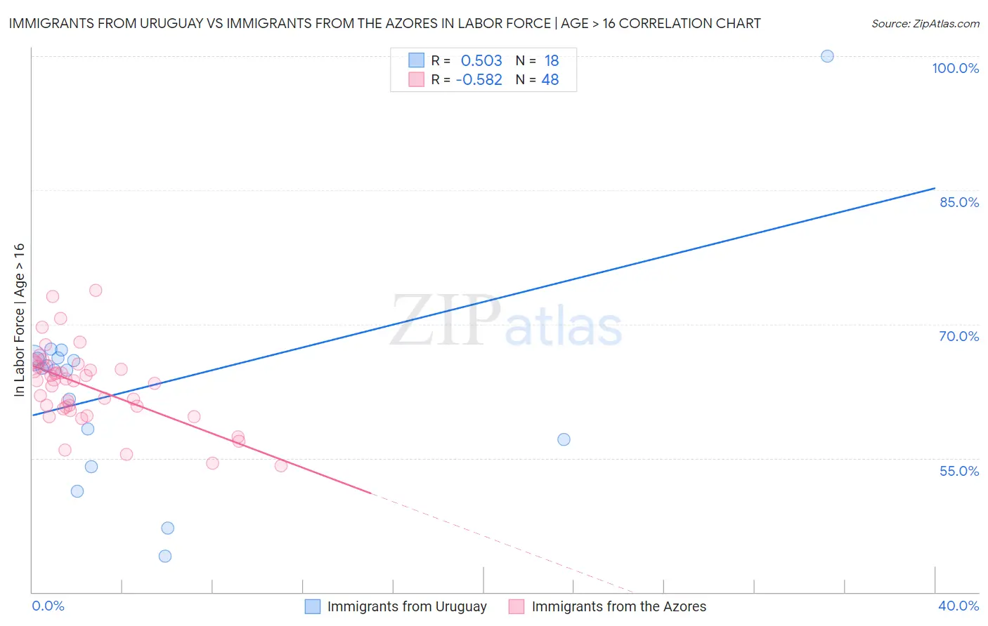Immigrants from Uruguay vs Immigrants from the Azores In Labor Force | Age > 16