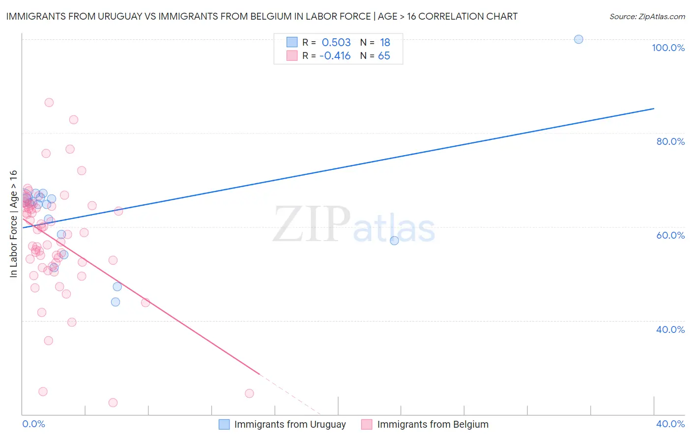 Immigrants from Uruguay vs Immigrants from Belgium In Labor Force | Age > 16