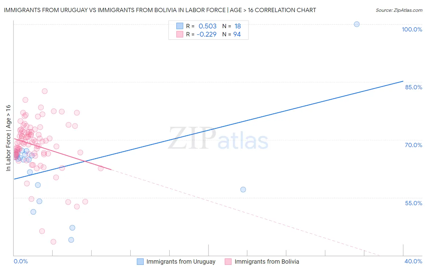 Immigrants from Uruguay vs Immigrants from Bolivia In Labor Force | Age > 16