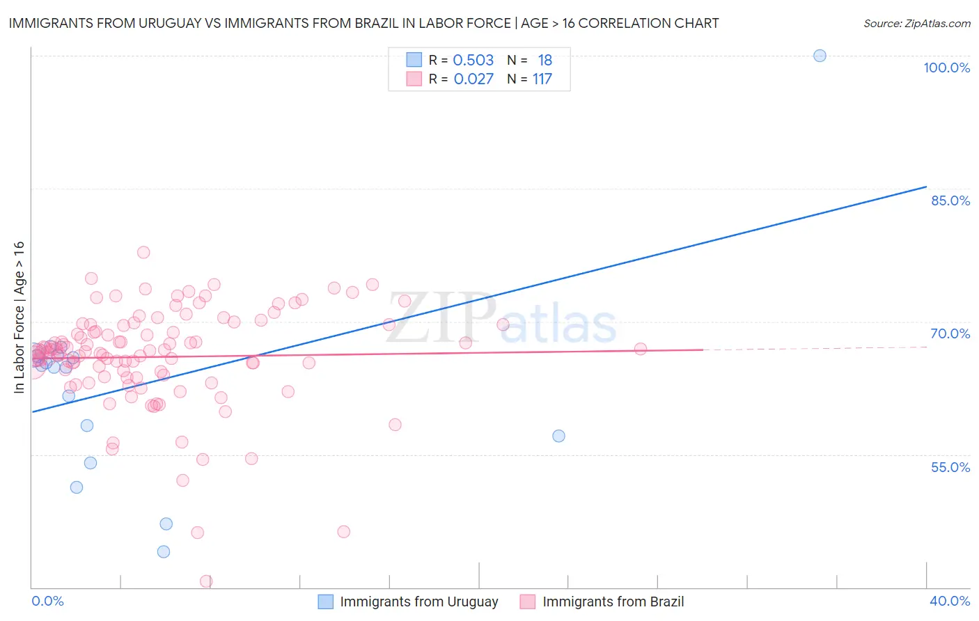 Immigrants from Uruguay vs Immigrants from Brazil In Labor Force | Age > 16