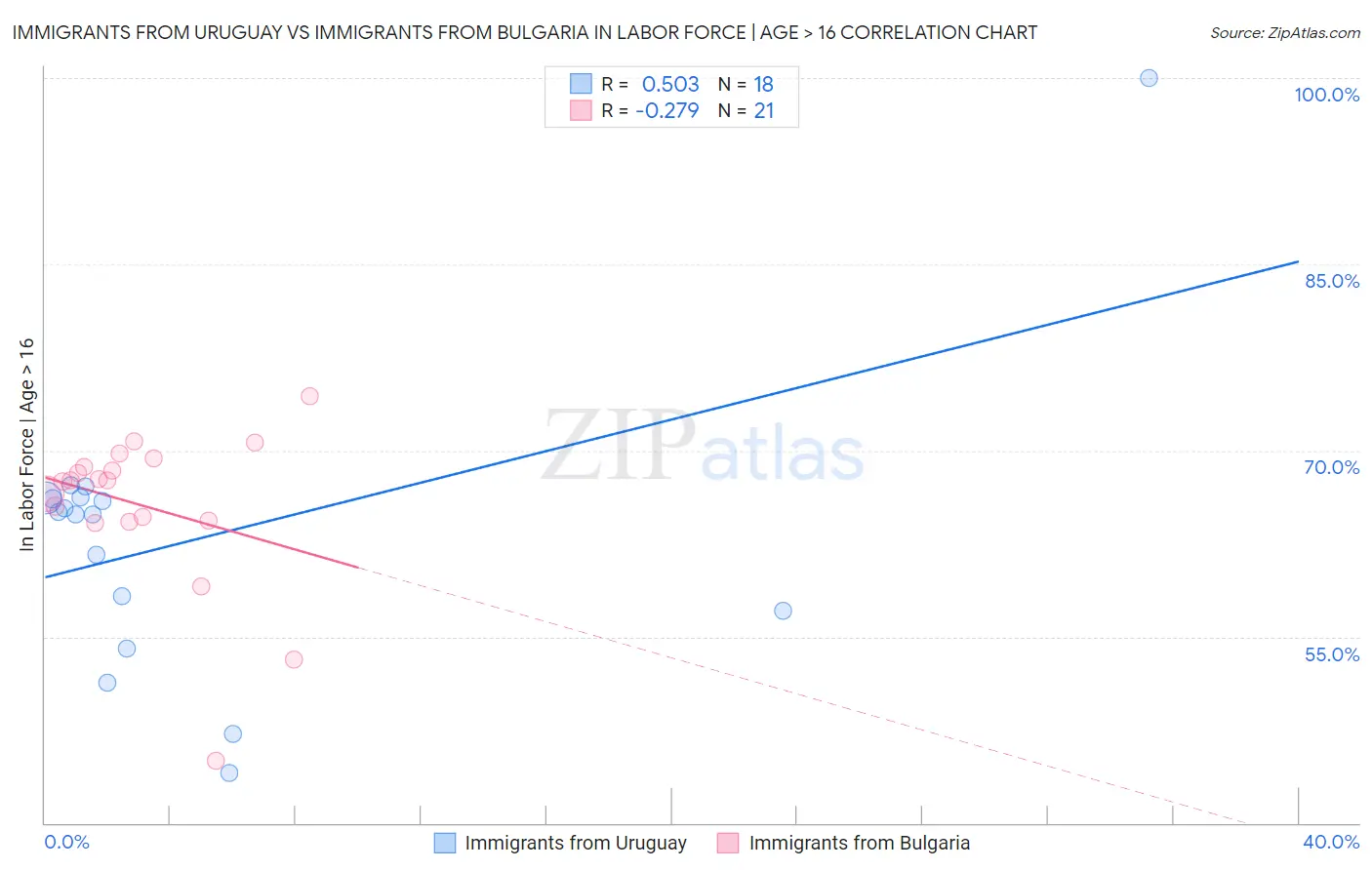 Immigrants from Uruguay vs Immigrants from Bulgaria In Labor Force | Age > 16