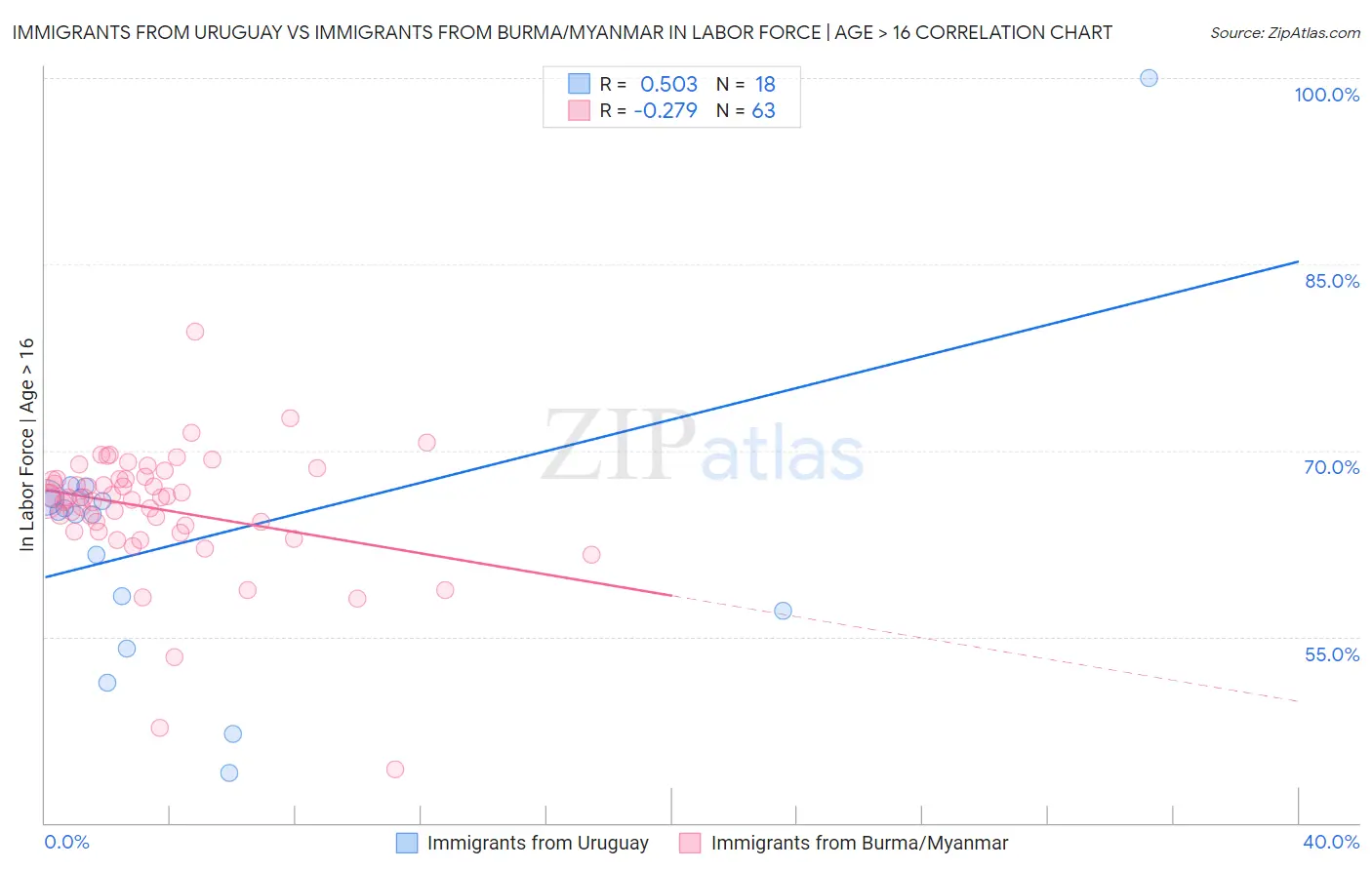 Immigrants from Uruguay vs Immigrants from Burma/Myanmar In Labor Force | Age > 16