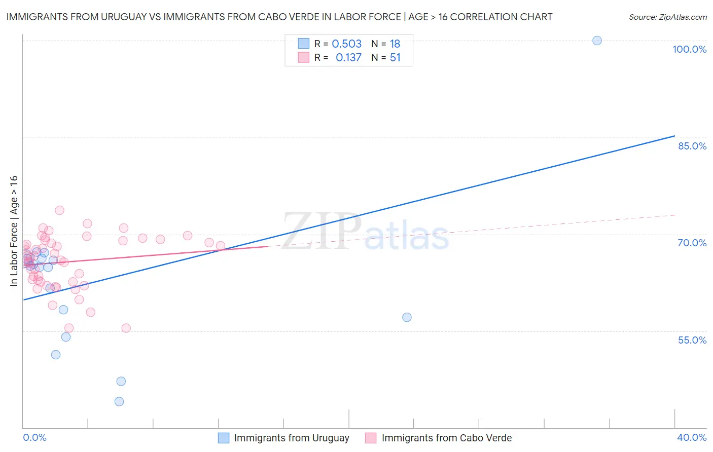 Immigrants from Uruguay vs Immigrants from Cabo Verde In Labor Force | Age > 16