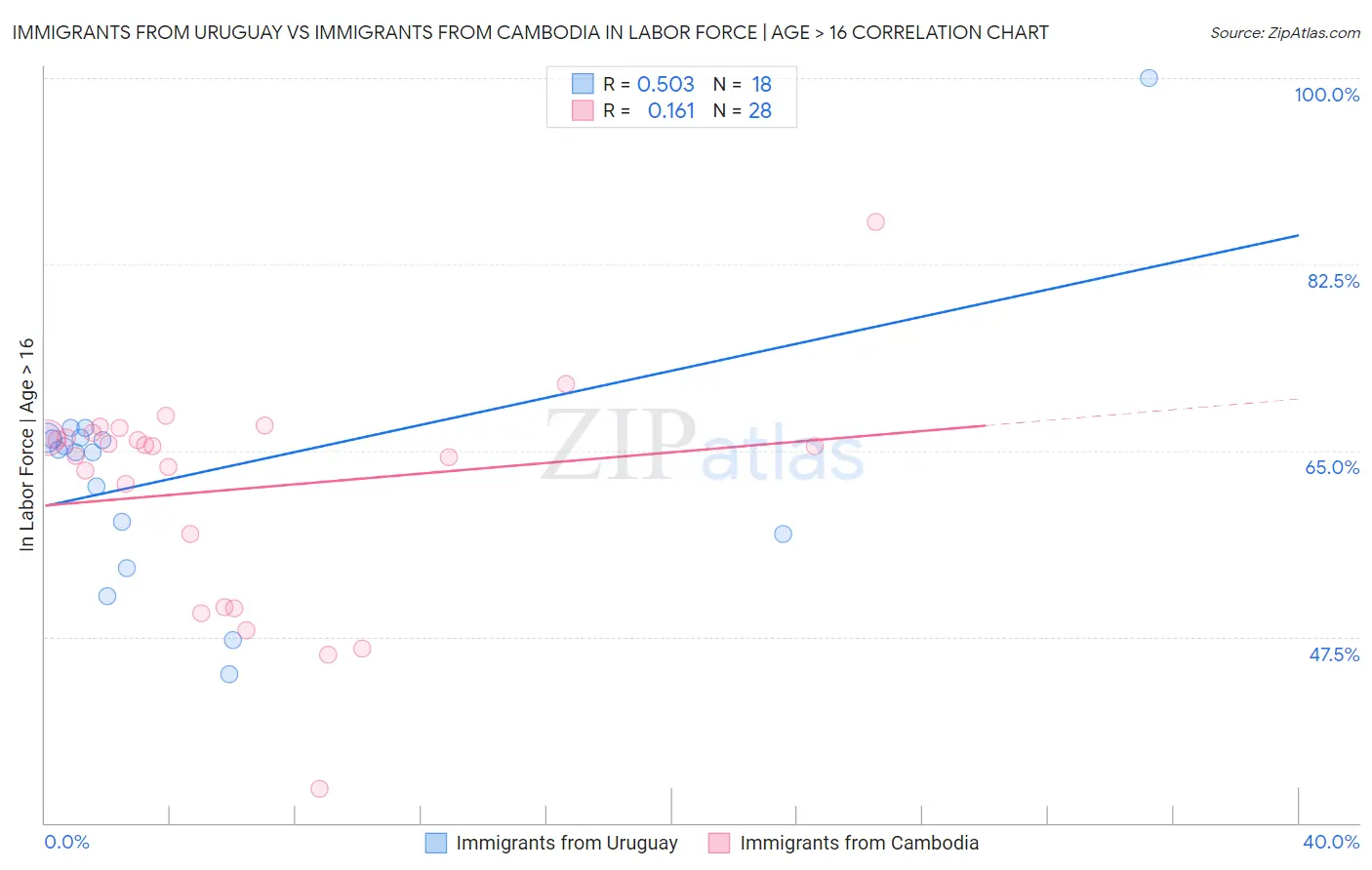 Immigrants from Uruguay vs Immigrants from Cambodia In Labor Force | Age > 16