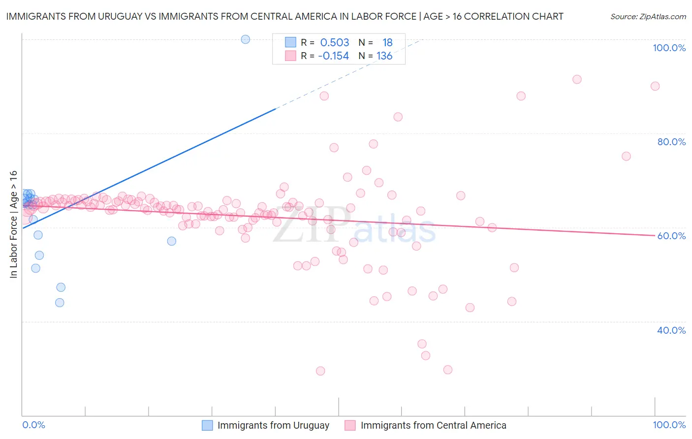 Immigrants from Uruguay vs Immigrants from Central America In Labor Force | Age > 16