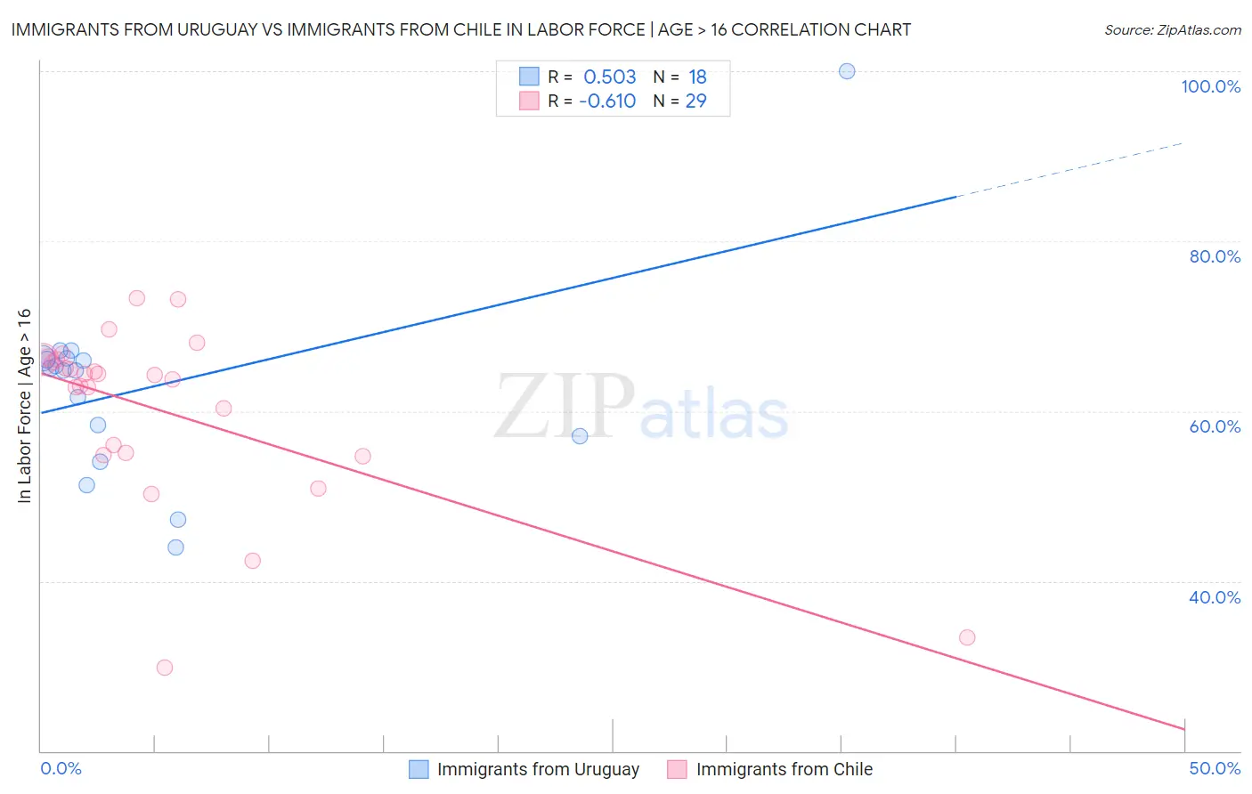 Immigrants from Uruguay vs Immigrants from Chile In Labor Force | Age > 16